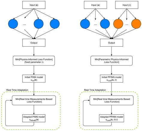 adapting pinn models  physical entities  dynamical data