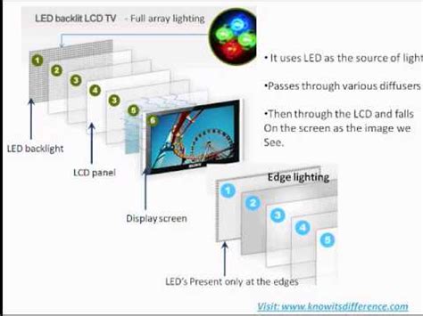 Verschil Tussen Lcd En Led Verschil Tussen