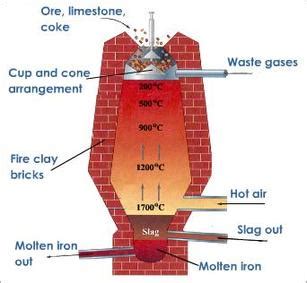 Lead Smelting - Base Metal Smelting