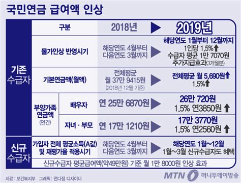 1월부터 국민연금 월평균 5690원 더 받는다