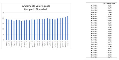 Andamento Comparti Finanziario E Bilanciato Sostenibile Marzo