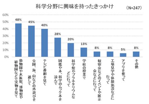 【2018年ノーベル賞発表直前 子どもの科学への関心調査】科学分野に興味をもったきっかけ、1位は「実物を見て」 アクトインディ株式会社のプレスリリース