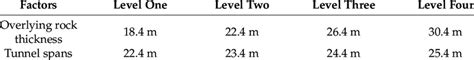 Tunnel model parameters in various working conditions. | Download ...