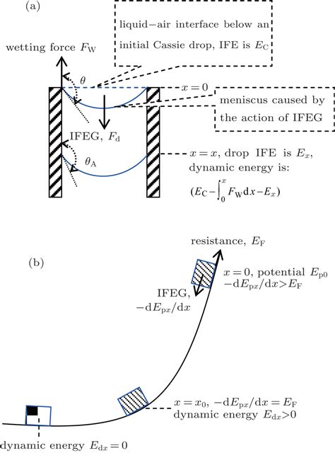 Theoretical Analysis Of Droplet Transition From Cassie To Wenzel State