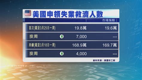 美國企業上季盈利按季跌2 創2年來最大跌幅 Now 新聞