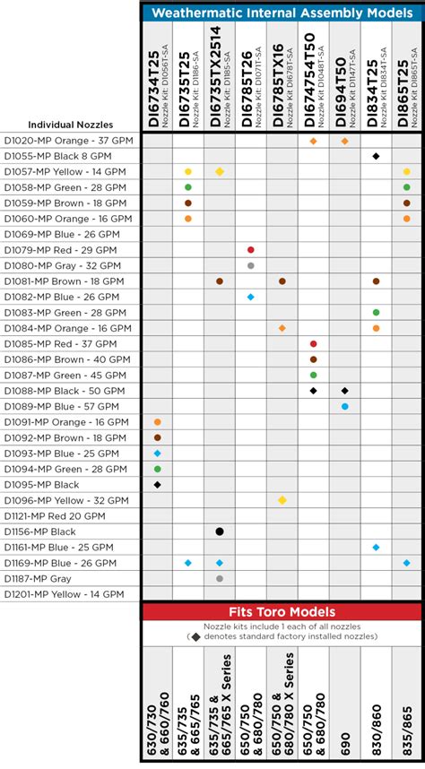 Toro Internal Assembly Nozzle Chart Weathermatic