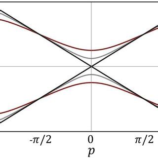 Dispersion Relation P Of Floquet Bands Shown For Angles And