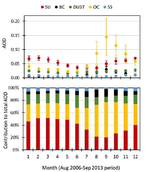 Monthly Average And Standard Deviation Of Aod Corresponding To