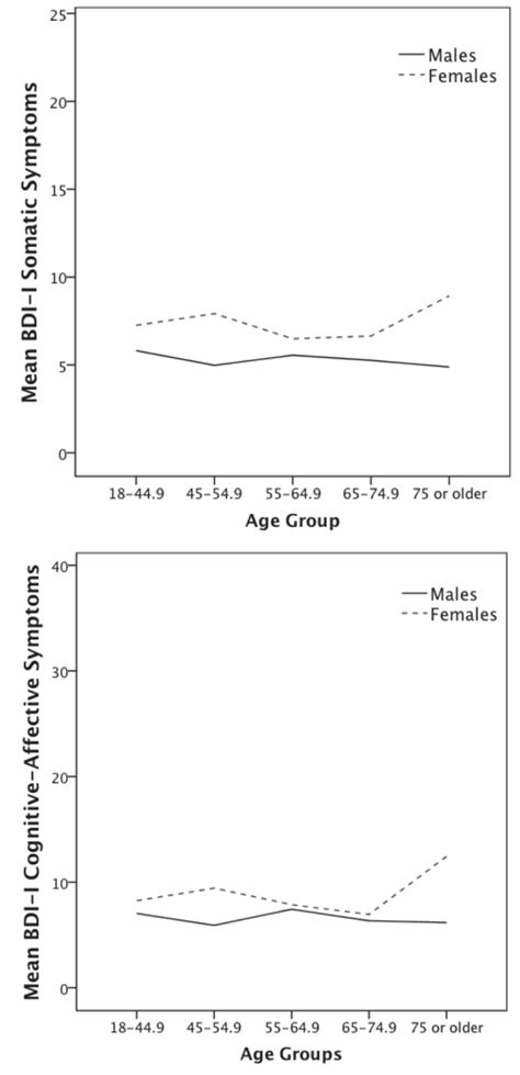 Scielo Brasil Somatic And Cognitive Affective Depressive Symptoms