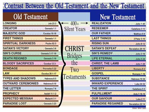 Old Testament Sacrifices Chart Ponasa