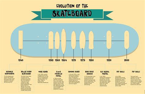 Pin On Skateboard Evolution