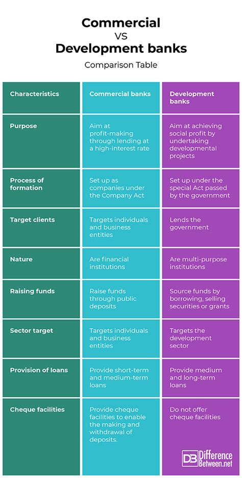 Difference Between Commercial Bank And Development Bank Difference