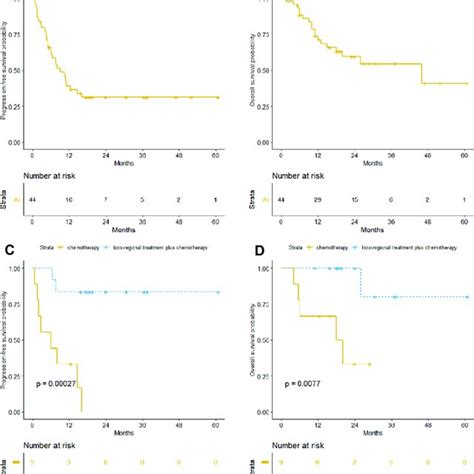 A Progression Free Survival And B Overall Survival Of Tp53 Mutated