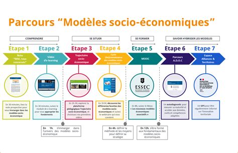 Parcours Diversit Des Mod Les Socio Conomiques