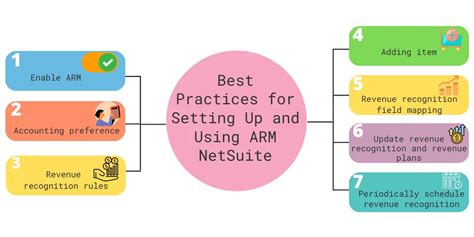 NetSuite ARM Details On Advanced Revenue Management