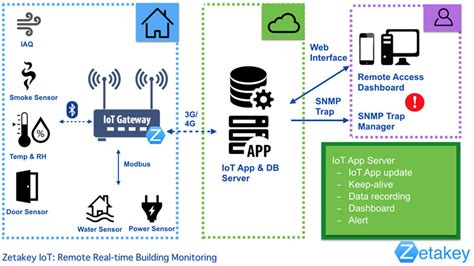 Zetakey IoT - Environmental Monitoring