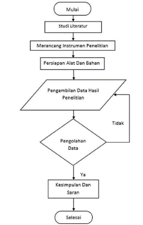 Gambar 1 Diagram Alir Bahan Penelitian 1 Material Baja Yang Digunakan