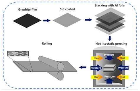 Study On Fabrication And Properties Of Graphiteal Composites By Hot