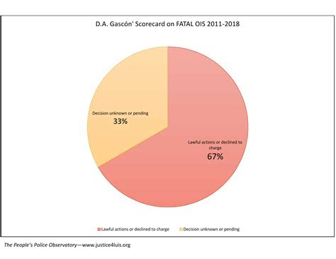 D.A. @GeorgeGascon Scorecard on Charging @SFPD Killings from 2011-2018