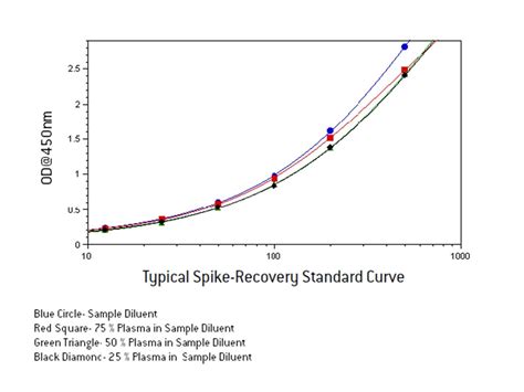 General Spike And Recovery Protocol For Elisa Pbl Assay Science