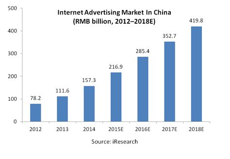 Heres How Growth In The Chinese Internet Ad Market Will Impact Baidu