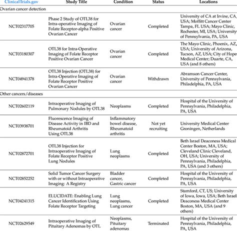 Clinical trials with pafolacianine for intraoperative cancer detection. | Download Scientific ...