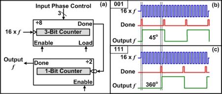 Digital Phase Shifter Using Programmable Counters A Schematic