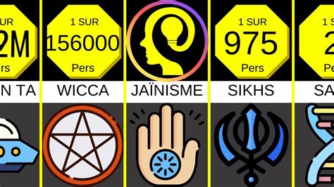 Les Religions Les Plus Pratiqu Es Comparaison Youtube