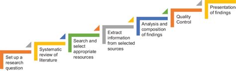 Stages Of Meta Synthesis Download Scientific Diagram