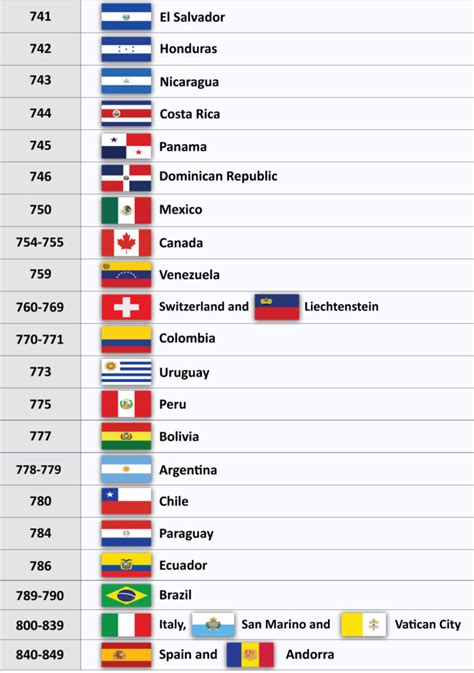 Current List Of Barcode Country Codes