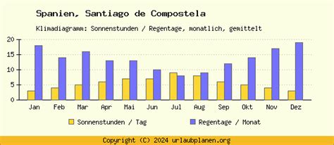 Klima Santiago De Compostela Spanien Klimatabelle Santiago De