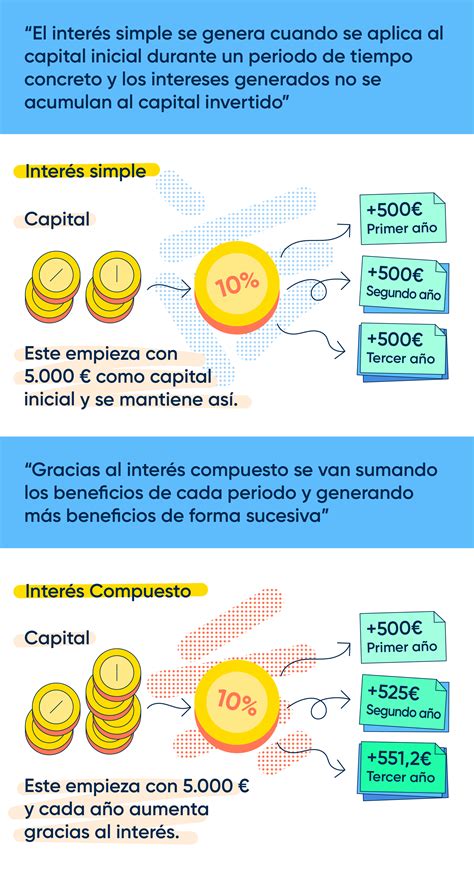 Interés Compuesto ¿qué Es Y Cómo Funciona Pibank