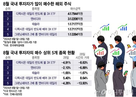 밤새 얼마 날린거야엔비디아 급락에 아침에 눈뜬 개미들 헉 머니투데이