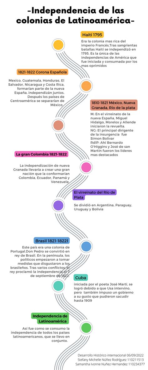 Linea Del Tiempo Independencia Latinoamerica Haití 1795 1810 1821 México Nueva Granada Río