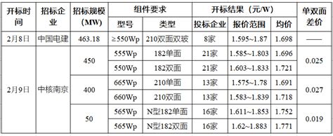 最新13gw组件开标：最低均16元w以下！集邦新能源网