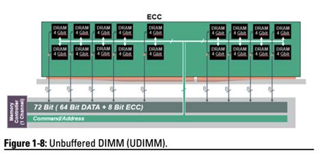 DIMM RDIMM和LRDIMM 知乎