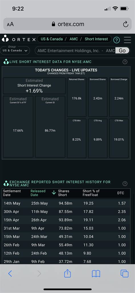 Amc Short Positions Increased No One Is Covering Only Digging The