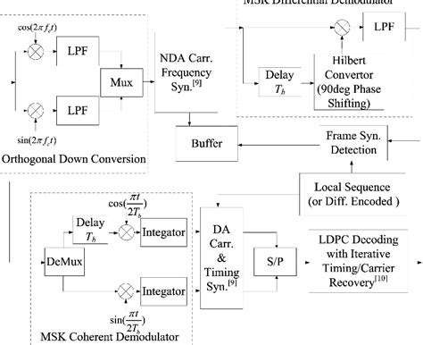 Figure 7 From Design Of Efficient Joint Eira Coded Msk Modulation