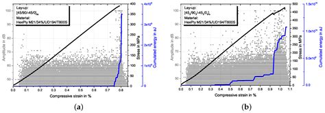 Materials Free Full Text Compression Fracture Of Cfrp Laminates