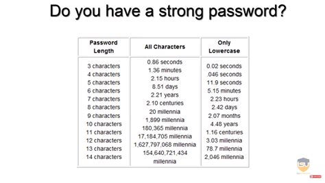 How To Create A Strong Password Terry Cutler The Ethical Hacker