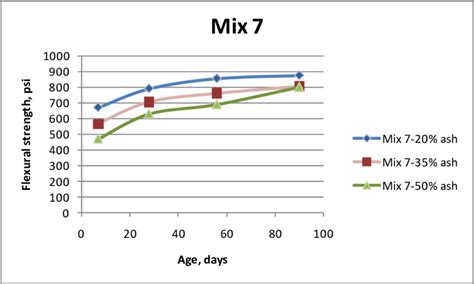 Strength gain for mix 7-moderate weather paving for non-critical ... 