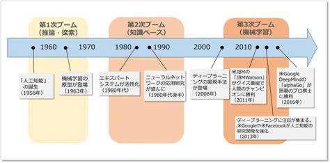 Aiブームの歴史からみる、現時点で人工知能ができること ｜ Sitest サイテスト ブログ