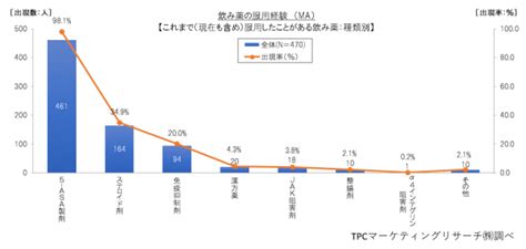 Tpcマーケティングリサーチ株式会社、潰瘍性大腸炎の患者について調査結果を発表 Tpcマーケティングリサーチ株式会社のプレスリリース