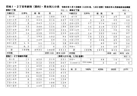 前地1･2丁目の年齢別・男女別人口表（令和6年1月1日現在） « 前地自治会