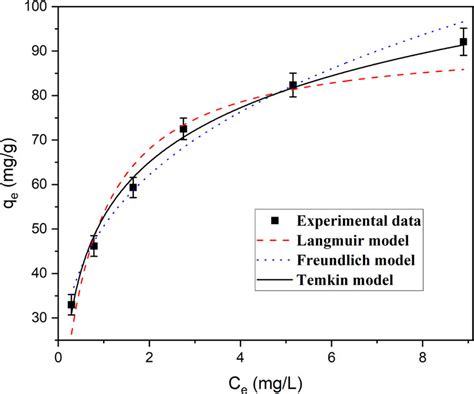 Adsorption Isotherms Simulation Of Rr 2bf Onto Mg05ni05fe2o4