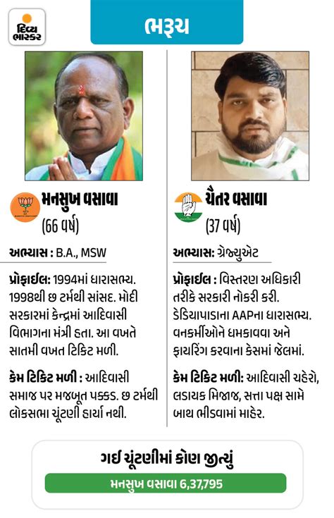 Congress Declared The Remaining Candidates From Gujarat Earlier On