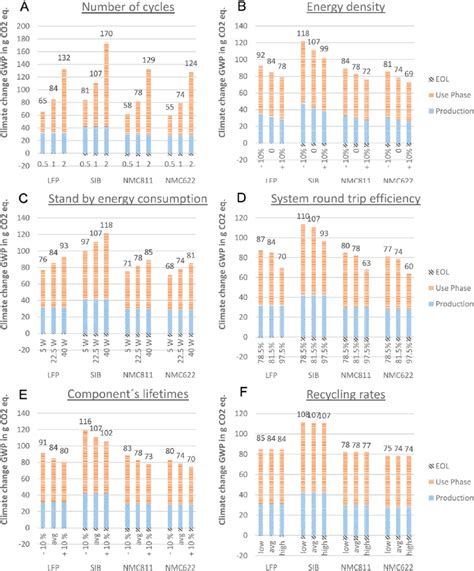 Sensitivity Analysis Impacts Of The Full Life Cycle Of An Hss On Download Scientific Diagram