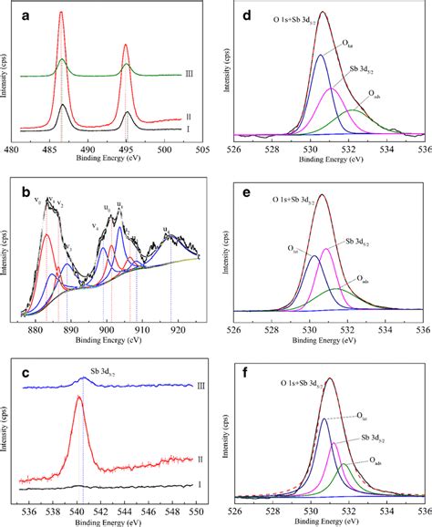 XPS Spectra Of Sn 3d For SnO 2 Sb 100 6 5 Anode I SnO 2 Sb Ni