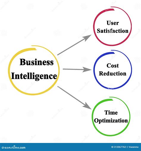 Benefits Of Business Intelligence Stock Photo Image Of Cost Diagram