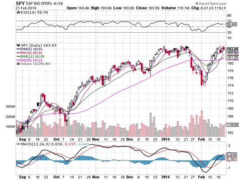 $SPY Chart Facts - 2/23/14 - New Trader U